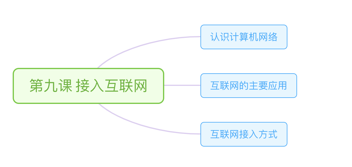 初中信息技术课程 思维导图